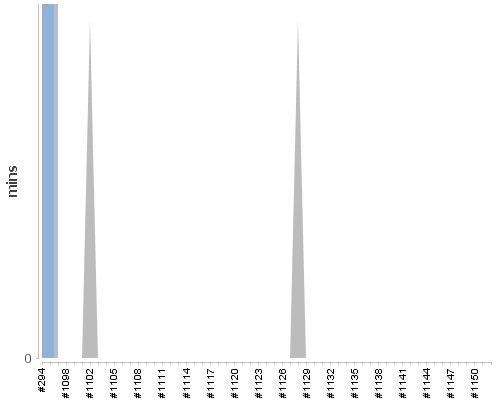 [Build time graph]