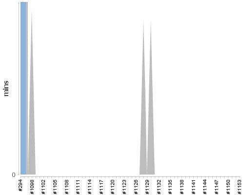 [Build time graph]