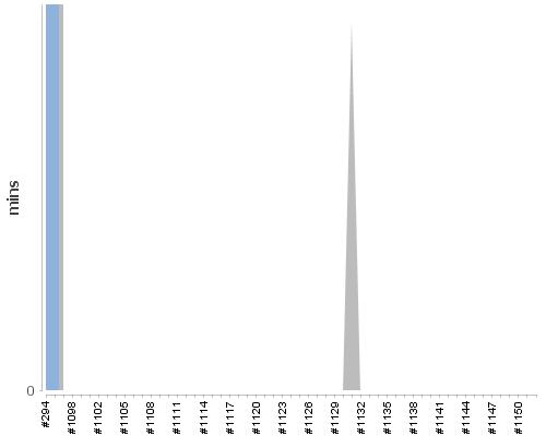 [Build time graph]
