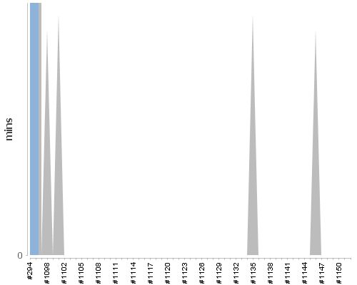 [Build time graph]