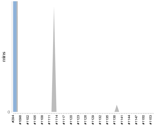 [Build time graph]