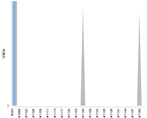 [Build time graph]