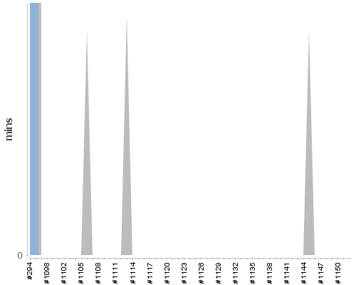 [Build time graph]