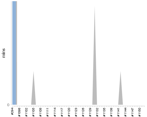 [Build time graph]