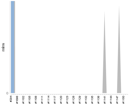 [Build time graph]