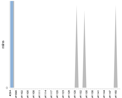 [Build time graph]