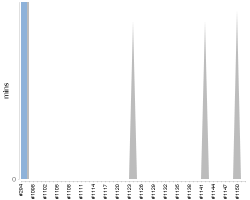 [Build time graph]
