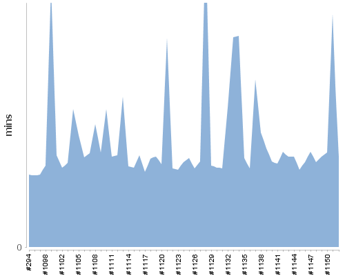 [Build time graph]