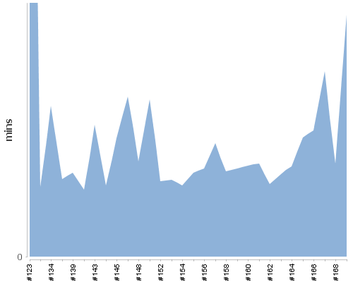 [Build time graph]