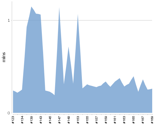[Build time graph]