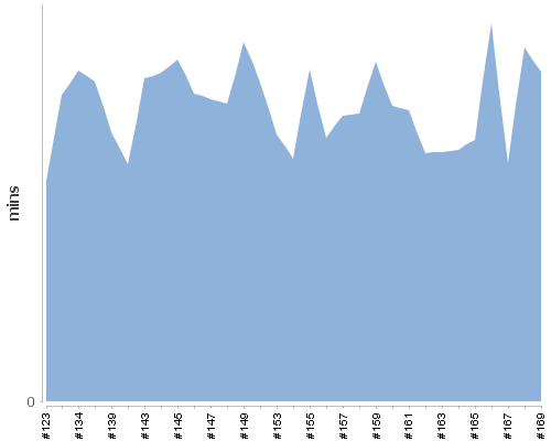 [Build time graph]