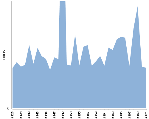 [Build time graph]