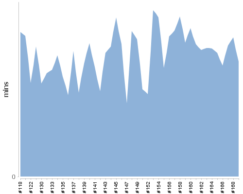 [Build time graph]