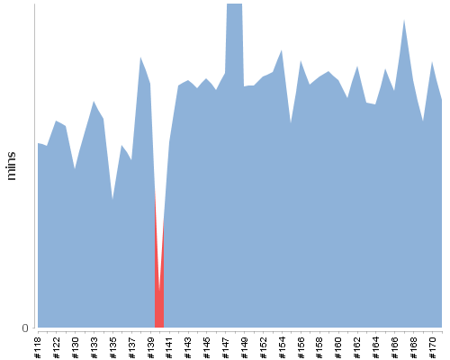 [Build time graph]