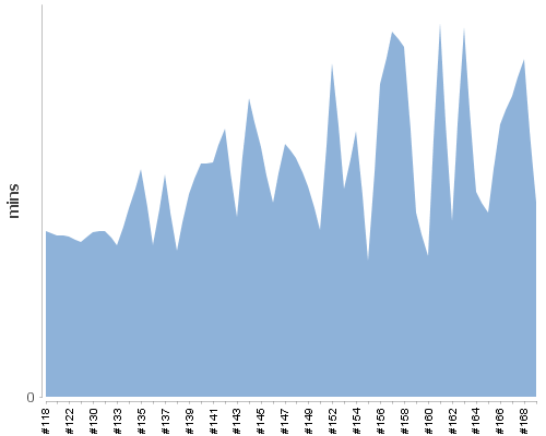 [Build time graph]