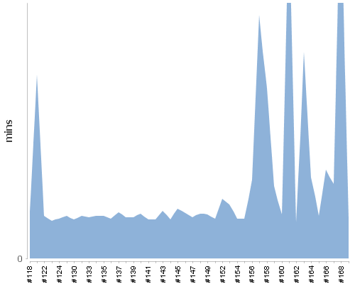 [Build time graph]