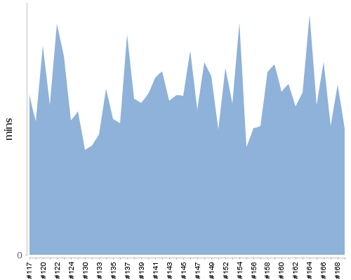 [Build time graph]