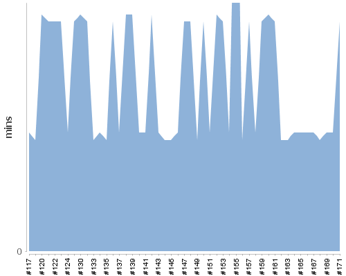 [Build time graph]