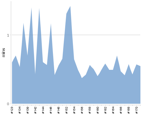 [Build time graph]