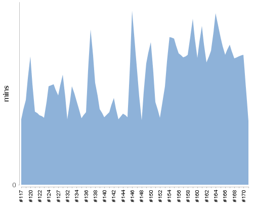 [Build time graph]