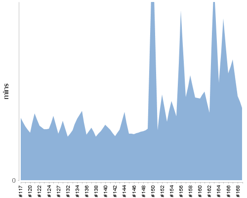 [Build time graph]