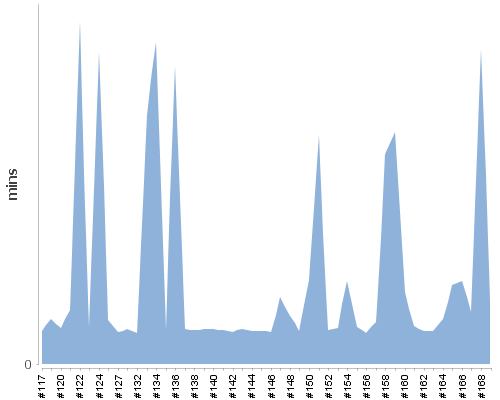 [Build time graph]