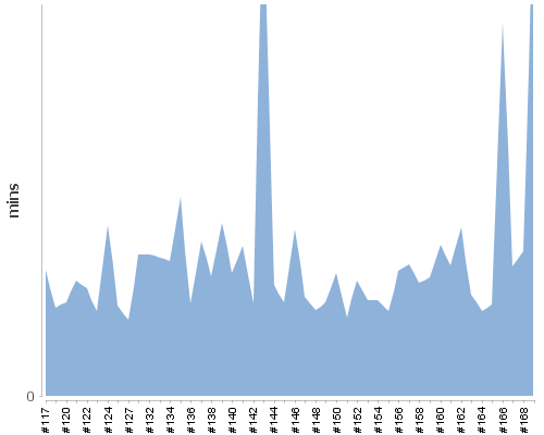 [Build time graph]