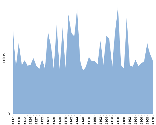 [Build time graph]