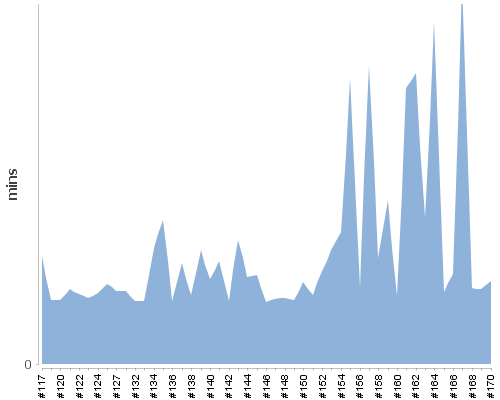 [Build time graph]