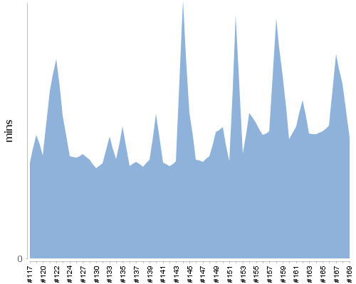 [Build time graph]