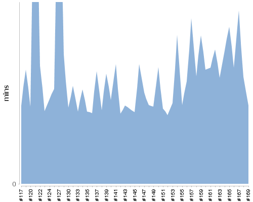 [Build time graph]