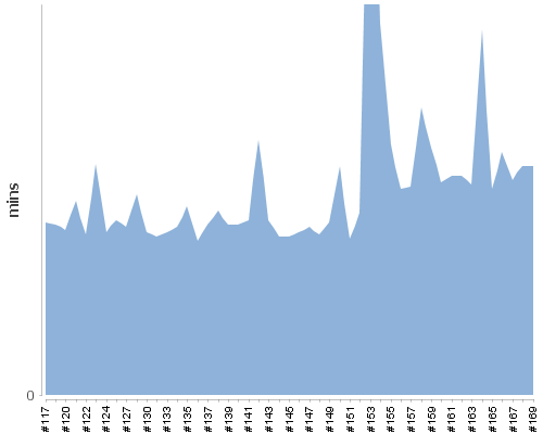 [Build time graph]