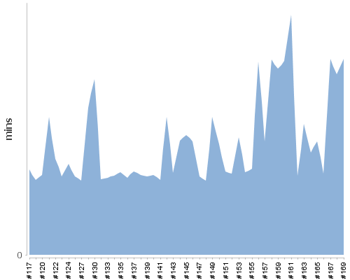 [Build time graph]