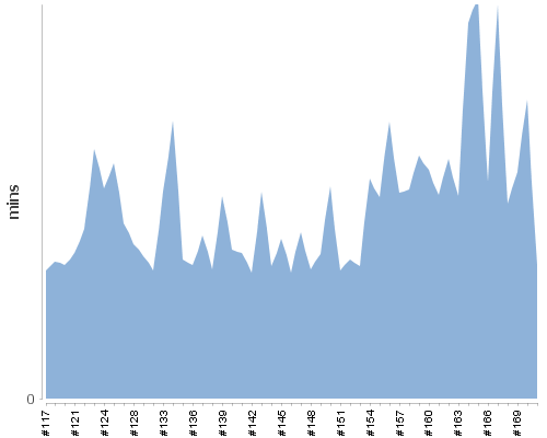 [Build time graph]