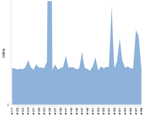 [Build time graph]