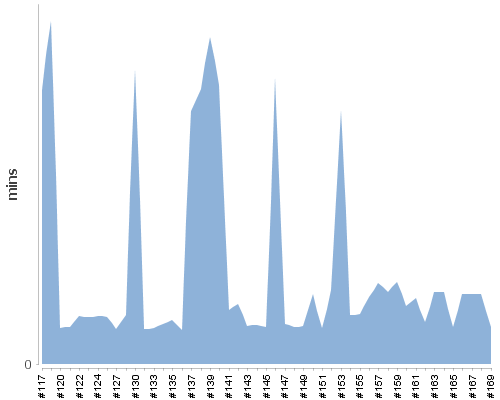 [Build time graph]