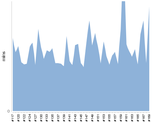 [Build time graph]