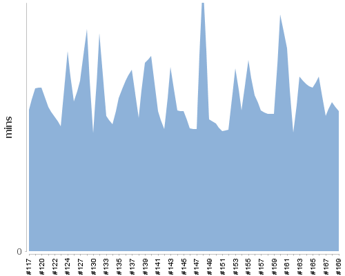 [Build time graph]