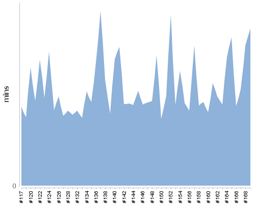 [Build time graph]