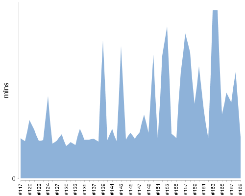 [Build time graph]