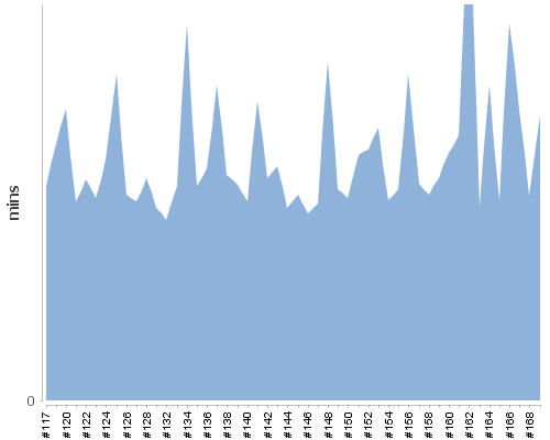 [Build time graph]