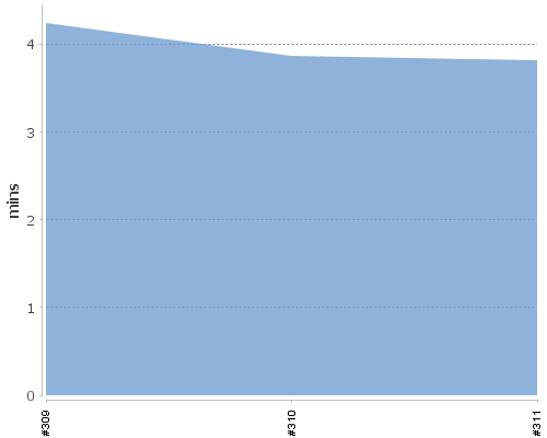 [Build time graph]