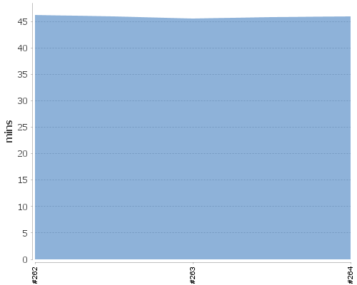 [Build time graph]