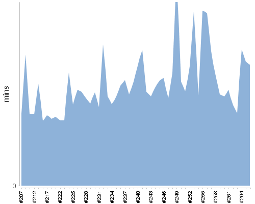[Build time graph]