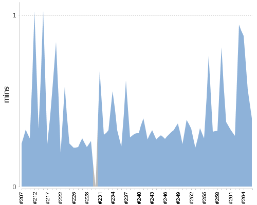 [Build time graph]
