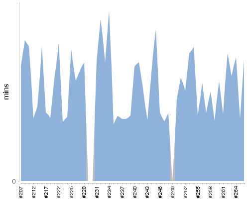 [Build time graph]