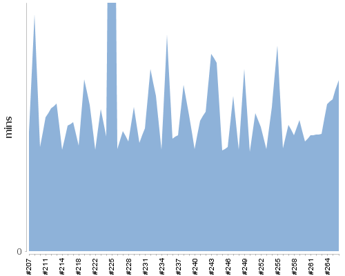 [Build time graph]