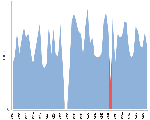 [Build time graph]
