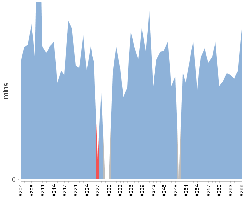[Build time graph]