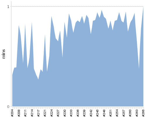 [Build time graph]